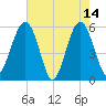 Mosquito Creek tide chart for Sunday, May 14, 2023