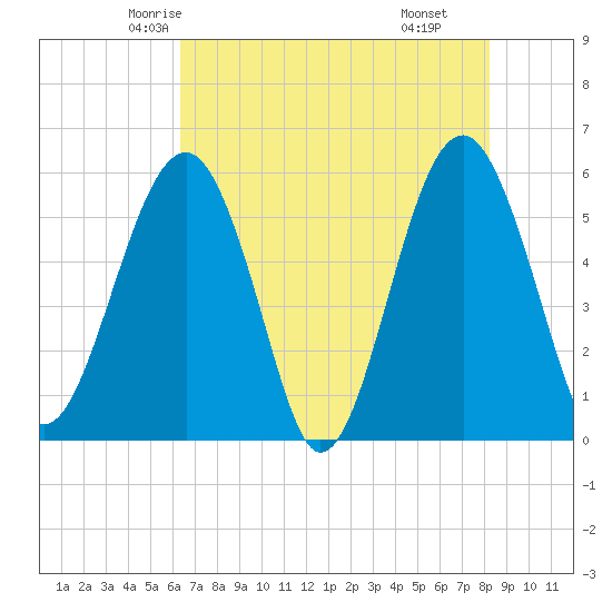 Mosquito Creek tide chart for Monday, May 15, 2023