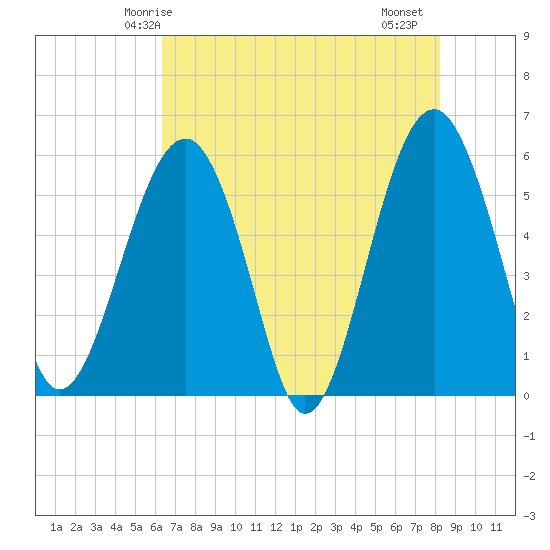 Mosquito Creek tide chart for Tuesday, May 16, 2023
