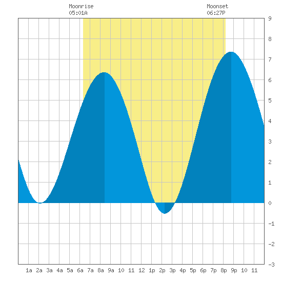 Mosquito Creek tide chart for Wednesday, May 17, 2023