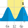 Mosquito Creek tide chart for Monday, May 1, 2023