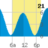Mosquito Creek tide chart for Sunday, May 21, 2023