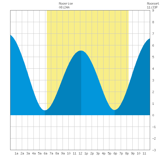 Mosquito Creek tide chart for Monday, May 22, 2023