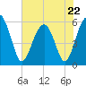 Mosquito Creek tide chart for Monday, May 22, 2023
