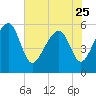 Mosquito Creek tide chart for Thursday, May 25, 2023