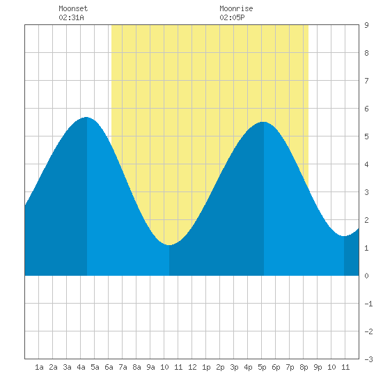 Mosquito Creek tide chart for Sunday, May 28, 2023