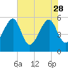 Mosquito Creek tide chart for Sunday, May 28, 2023