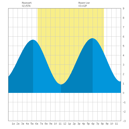 Mosquito Creek tide chart for Monday, May 29, 2023