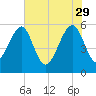 Mosquito Creek tide chart for Monday, May 29, 2023