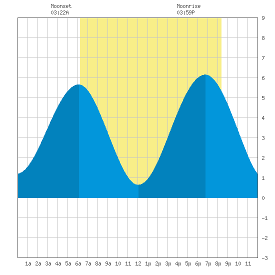Mosquito Creek tide chart for Tuesday, May 30, 2023