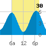 Mosquito Creek tide chart for Tuesday, May 30, 2023
