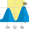 Mosquito Creek tide chart for Wednesday, May 31, 2023