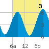 Mosquito Creek tide chart for Wednesday, May 3, 2023