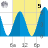 Mosquito Creek tide chart for Friday, May 5, 2023
