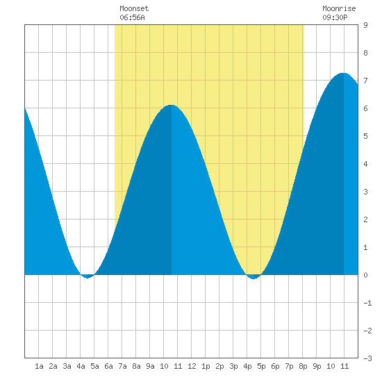 Mosquito Creek tide chart for Saturday, May 6, 2023