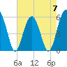 Mosquito Creek tide chart for Sunday, May 7, 2023