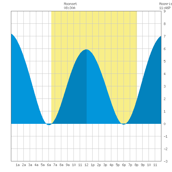 Mosquito Creek tide chart for Monday, May 8, 2023