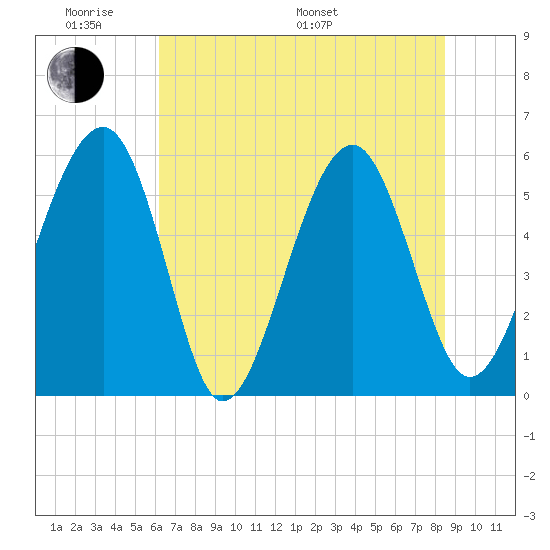 Mosquito Creek tide chart for Saturday, June 10, 2023