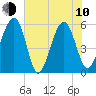 Mosquito Creek tide chart for Saturday, June 10, 2023