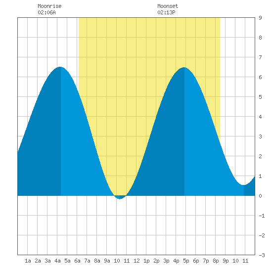 Mosquito Creek tide chart for Sunday, June 11, 2023