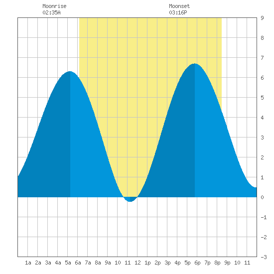 Mosquito Creek tide chart for Monday, June 12, 2023