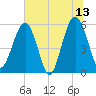 Mosquito Creek tide chart for Tuesday, June 13, 2023