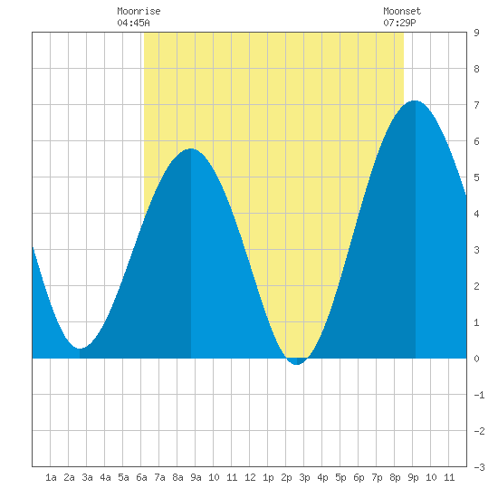 Mosquito Creek tide chart for Friday, June 16, 2023