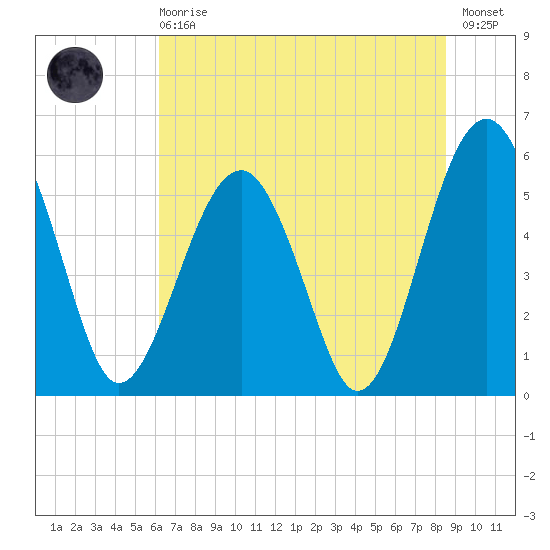 Mosquito Creek tide chart for Sunday, June 18, 2023