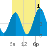 Mosquito Creek tide chart for Thursday, June 1, 2023