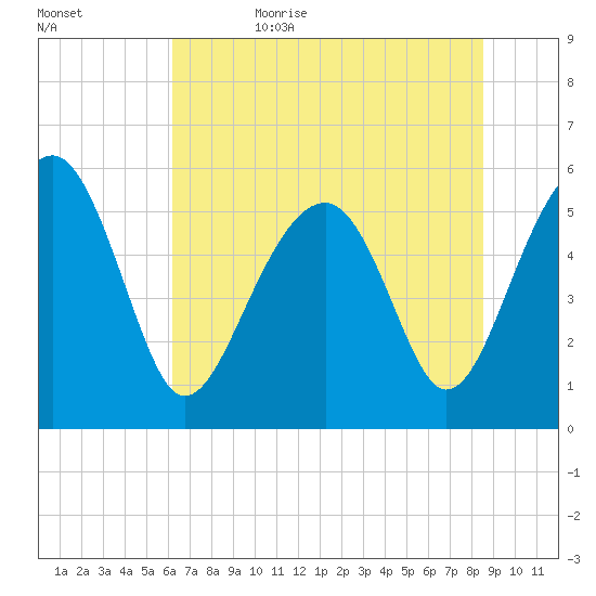 Mosquito Creek tide chart for Thursday, June 22, 2023