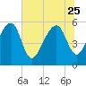 Mosquito Creek tide chart for Sunday, June 25, 2023