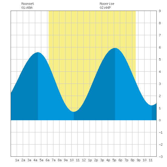Mosquito Creek tide chart for Tuesday, June 27, 2023