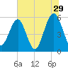 Mosquito Creek tide chart for Thursday, June 29, 2023