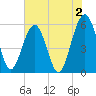 Mosquito Creek tide chart for Friday, June 2, 2023