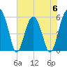 Mosquito Creek tide chart for Tuesday, June 6, 2023