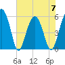 Mosquito Creek tide chart for Wednesday, June 7, 2023