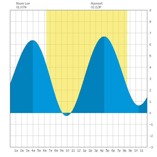 Mosquito Creek tide chart for Monday, July 10, 2023