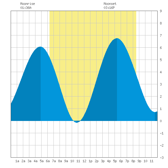 Mosquito Creek tide chart for Tuesday, July 11, 2023