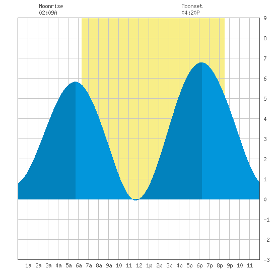 Mosquito Creek tide chart for Wednesday, July 12, 2023