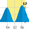Mosquito Creek tide chart for Wednesday, July 12, 2023