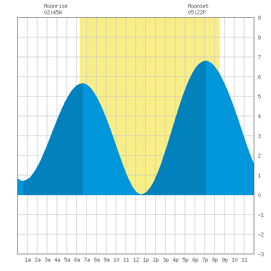Mosquito Creek tide chart for Thursday, July 13, 2023