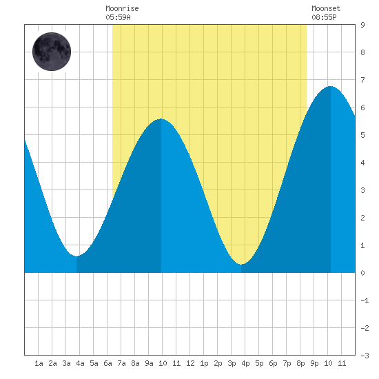 Mosquito Creek tide chart for Monday, July 17, 2023