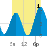 Mosquito Creek tide chart for Saturday, July 1, 2023