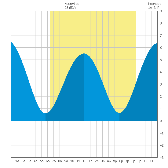 Mosquito Creek tide chart for Thursday, July 20, 2023