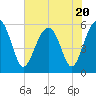 Mosquito Creek tide chart for Thursday, July 20, 2023