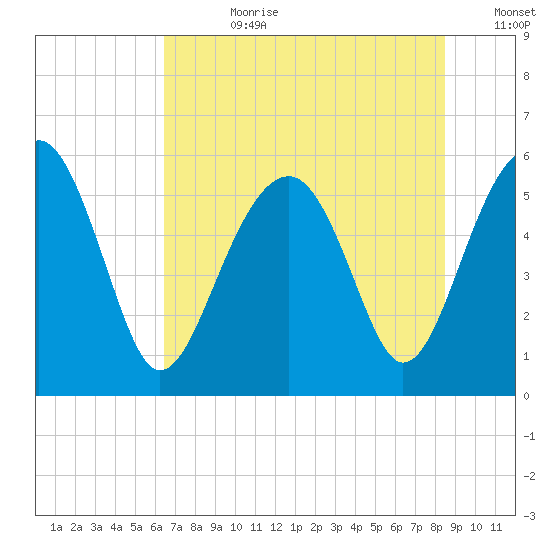 Mosquito Creek tide chart for Friday, July 21, 2023
