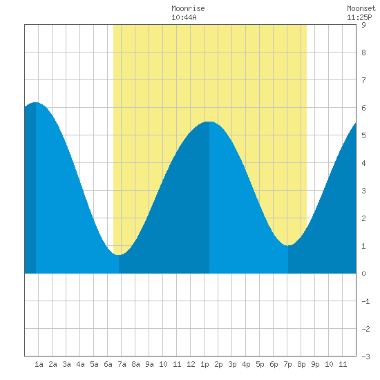 Mosquito Creek tide chart for Saturday, July 22, 2023