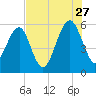Mosquito Creek tide chart for Thursday, July 27, 2023
