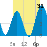 Mosquito Creek tide chart for Monday, July 31, 2023