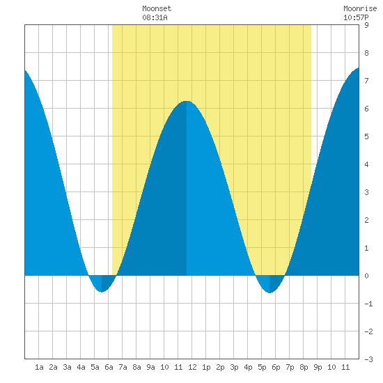 Mosquito Creek tide chart for Wednesday, July 5, 2023